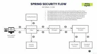 006 Spring Security Internal flow and Architecture