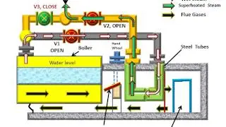 Superheater Working - Anuniverse 22