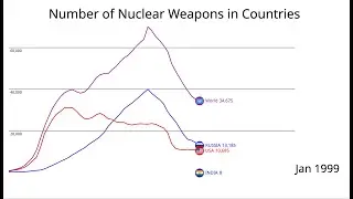 Number of Nuclear Weapons in Countries ☢️