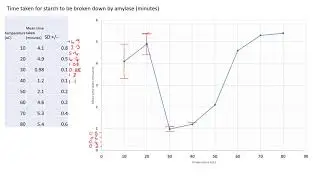 A level Biology : How to draw standard deviation error bars on a graph