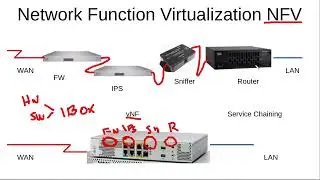 VIRTUALIZATION 3:  NFV 1/2