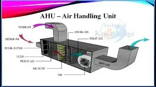 What is Air Handling Unit of (Part of HVAC) How does it work. Urdu/Hindi Lecture-3 by Nauman Afzal
