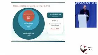 Кардиогенный шок  Современное состояние вопроса  Пленарная сессия
