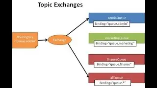 Spring Boot + RabbitMQ Tutorial - Understanding RabbitMQ Exchange Types