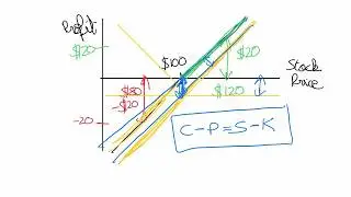 Put-Call Parity - Stock Options for Beginners