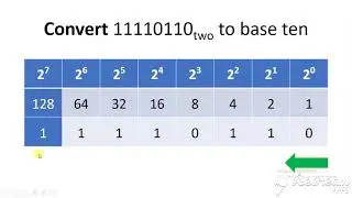 Binary Number System (Power of 2 Approach)