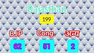 अब तक राजस्थान में कोन आगे ।। क्या होगा राजस्थान का ।। #vidhansabha #results