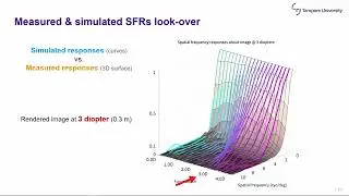 SD&A 2023: Observed optical resolution of light field display: Empirical and simulation results