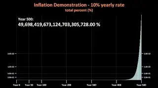 10% Inflation - Demonstration of 10 Percent Yearly Interest / Growth / Inflation Cumulative Effect