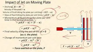 Impact of jet on moving plate
