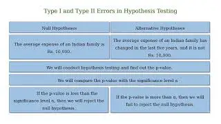 Type 1 and Type 2 Errors in Hypothesis Testing