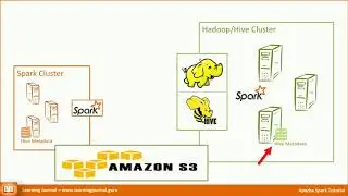 Spark Tutorials - Spark Data Types | Metadata | Functions