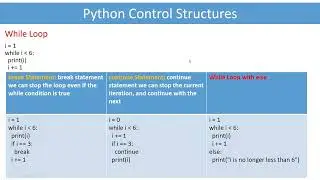 #Python#Day 10#pythonprogramming #pythonstrings #pythonrange #python Control Structures@SDP2742