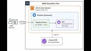 I Deployed a Node.js App on AWS for FREE using Docker & Kubernetes | BS CS Cloud Computing Project
