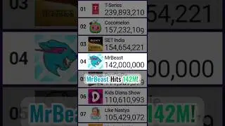 MrBeast Hits 142 Million Subscribers! | Moment [166] 