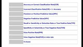 Accuracy, Precision, Recall, TPR, FPR, Specificity, Sensitivity, F1 Score in Machine Learning