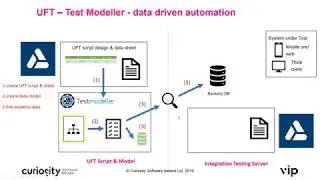 Data Driven Test Automation for Micro Focus UFT: A Model-Based Approach