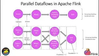 Apache Flink Deep Dive: Fault Tolerance and Parallel Dataflows - Snapshots Explained