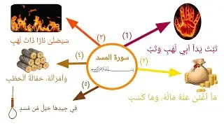 احفظ سورة المسد عن طريق الخرائط الذهنية مع التكرار