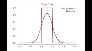 Advection equation of a square wave, upwind method
