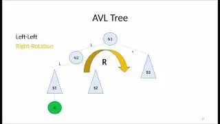 Data Structures: AVL Trees