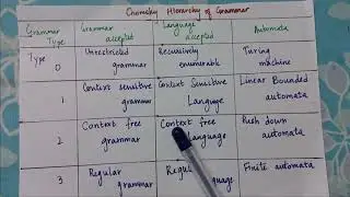 Chomsky Hierarchy of grammar| Chomsky hierarchy of languages