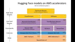 Deep Dive: Hugging Face models on AWS AI Accelerators
