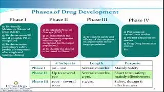 Clinical Trials: Phase 2 Part I - Drug Development
