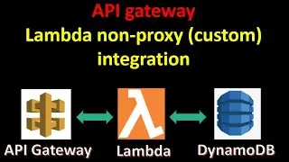 Create a REST API in AWS with API Gateway, Lambda, and DynamoDB