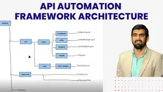 API Automation Framework Architecture Explained In 7 Minutes Only | Video Tutorial - 8