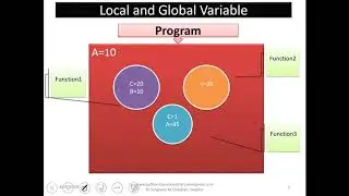Scope of variables | Local variable | Global Variable | Local and Global Scope |