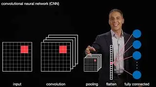 Image understanding: supervised learning: classification: ANN: convolutional