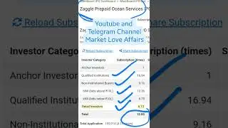 Zaggle Prepaid Ocean Services Limited IPO - FINAL day Subscription Status + GMP 