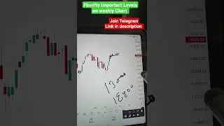 Finnifty important levels on weekly Chart | Finnifty weekly Chart Analysis #finnifty #shorts #viral