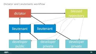 Branching strategies // Стратегии ветвлений в git