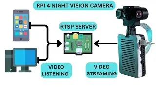 Raspberry Pi Night Vision Camera RTSP