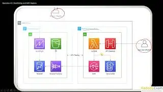 Question-43: AWS Solution Architect Certification Question and Answer