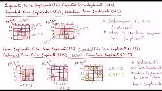Prime Implicants,Essential Prime Implicants,SPI,RPI,False Implicants,EFPI.....