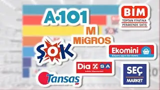 Turkey's Biggest Supermarket Chains and Number of Stores
