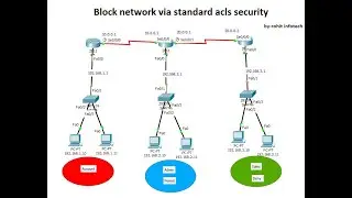 Block network via Standard ACLs security