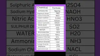Chemical Formula || Important Gk || #generalknowledge #shorts #trending