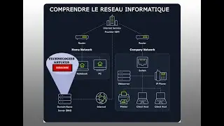 01 - Réseau Informatique (Type de Réseau - Topologie)
