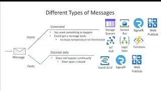 How to choose Azure services for working with Events & Monitoring your Application on the Cloud