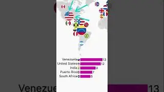 Which country has won the Miss Universe titles the most? #shorts