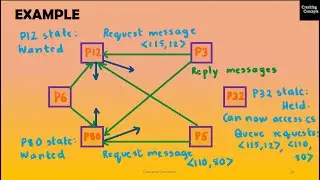 DC 4. Ricart Agrawala Algorithm in Distributed Computing with Example