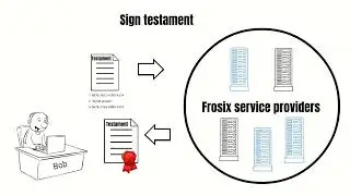 Frosix: FROST Multiparty Signatures on the Network | Informatik von Joel Tobias Urech