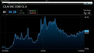C3.ai (AI) Up Over 152% Y/Y