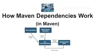 How Maven Dependencies Work (in Maven)
