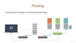 Understanding pivoting and port forwarding (Part 17)