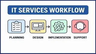💡 Complete IT Services Workflow 2025 | Infographic Presentation for Businesses